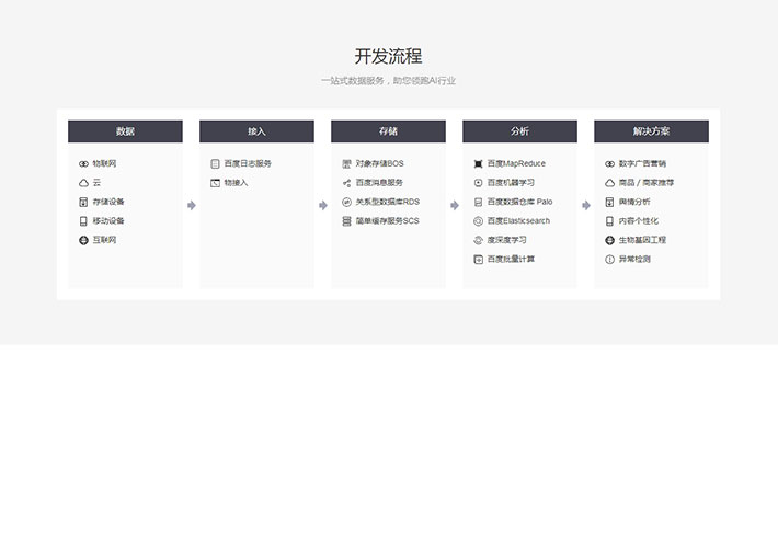 div css實用的開發流程服務結構布局網頁代碼素材